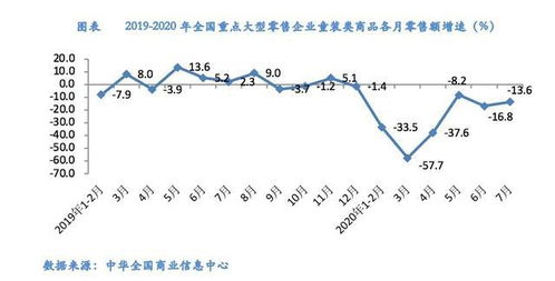 7月童裝零售量額降幅環(huán)比收窄,東部地區(qū)童裝零售量同比增長12.1